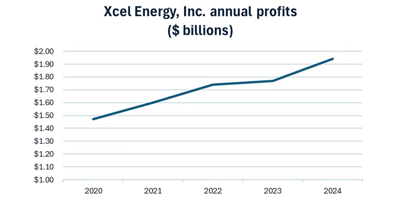 a chart showing Xcel's increase in annual profits