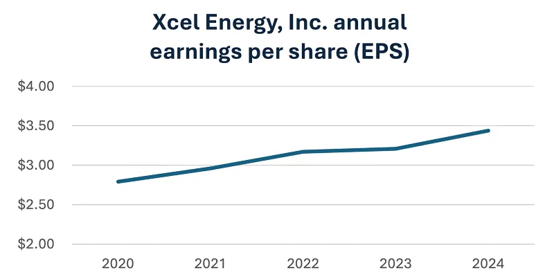 a chart showing Xcel's increase in annual earnings per share