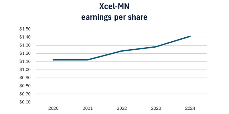 a chart showing Xcel's increase in annual earnings per share for its MN utility