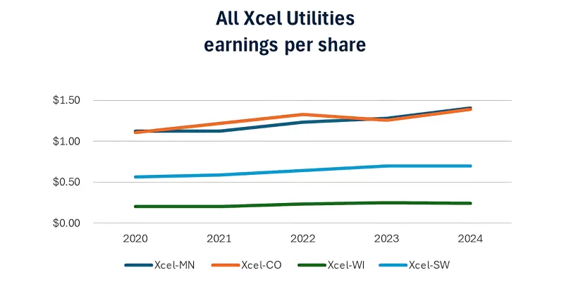 a chart comparing Xcel's earning per share by each of its utilities