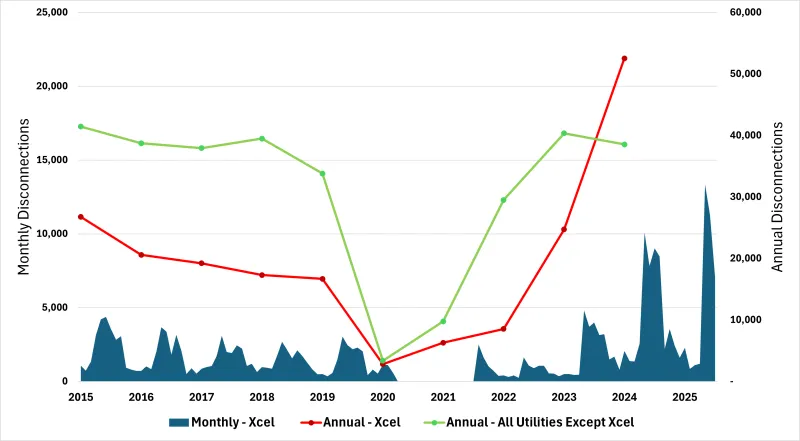 a chart showing Xcel's shutoff numbers since 2015