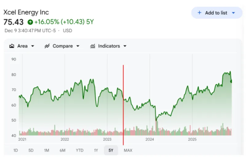 chart showing Xcel Inc.'s stock price