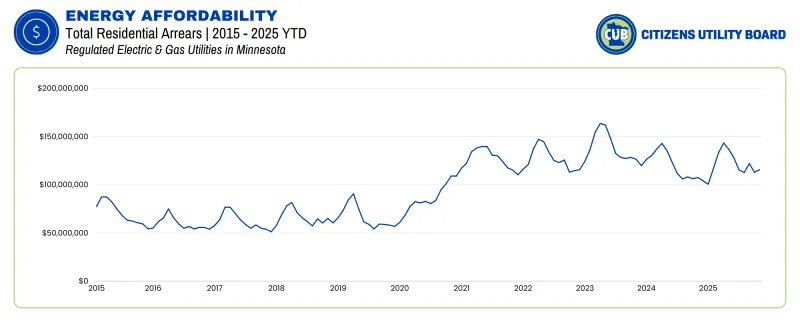 Energy Affordability Total Residential Arrears | 2015 - 2025 YTD Regulated Electric & Gas Utilities in Minnesota