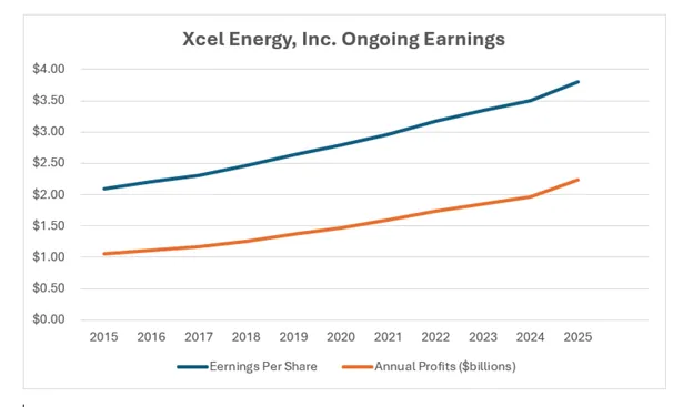 Xcel Energy Inc Ongoing Earnings
