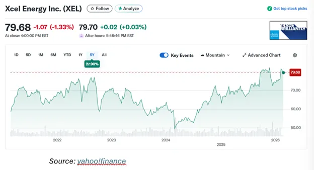 Xcel's stock price