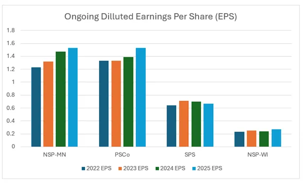 Ongoing Dilluted Earnings Per Share (EPS)