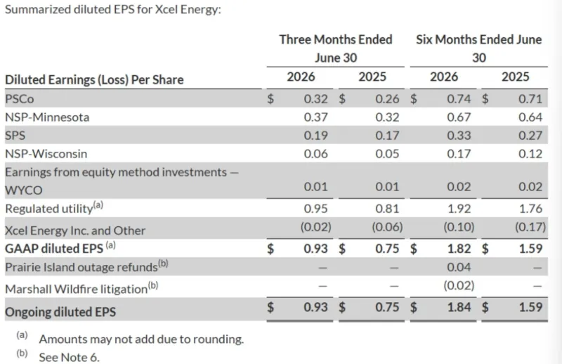 Summarized diluted EPS for Xcel Energy