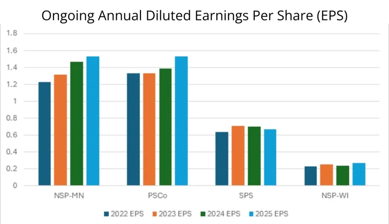 Ongoing Annual Diluted Earnings Per Share (EPS)