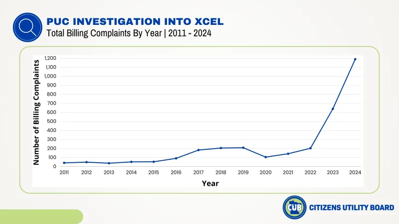 Xcel’s Billing Errors by Year (1)_1.jpg (
