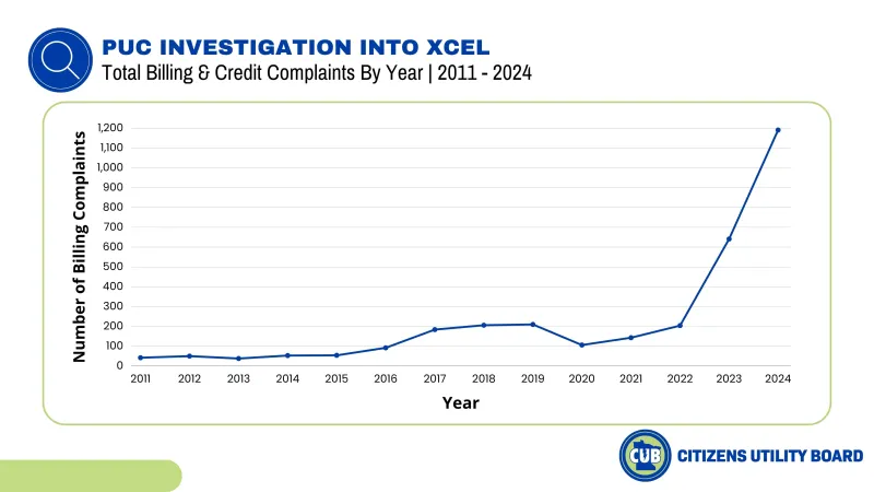 Xcel’s Billing Errors by Year.png